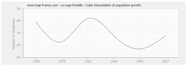 La Loge-Pomblin : Cubic interpolation of population growth